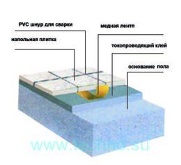 Антистатическая напольная плитка PVC 600 х 600 х 2,5 мм